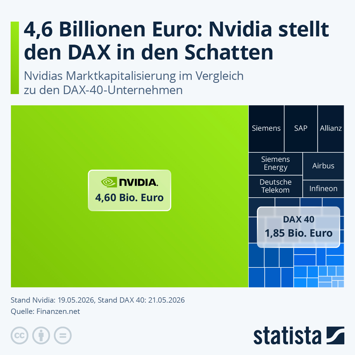 Infografik: 4.6 Billionen Euro: Nvidia stellt den DAX in den Schatten | Statista
