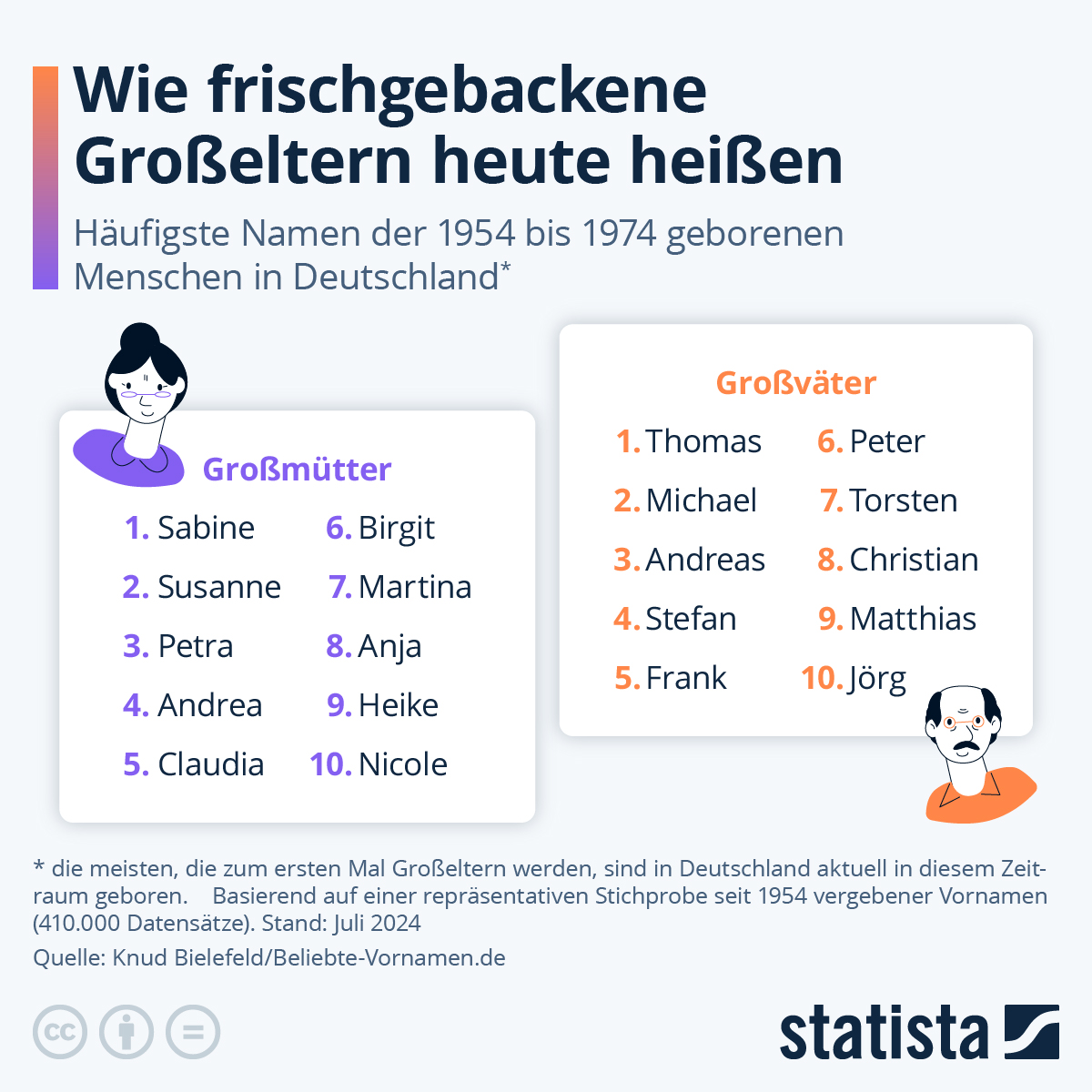 Infografik: Wie frischgebackene Großeltern heute heißen | Statista