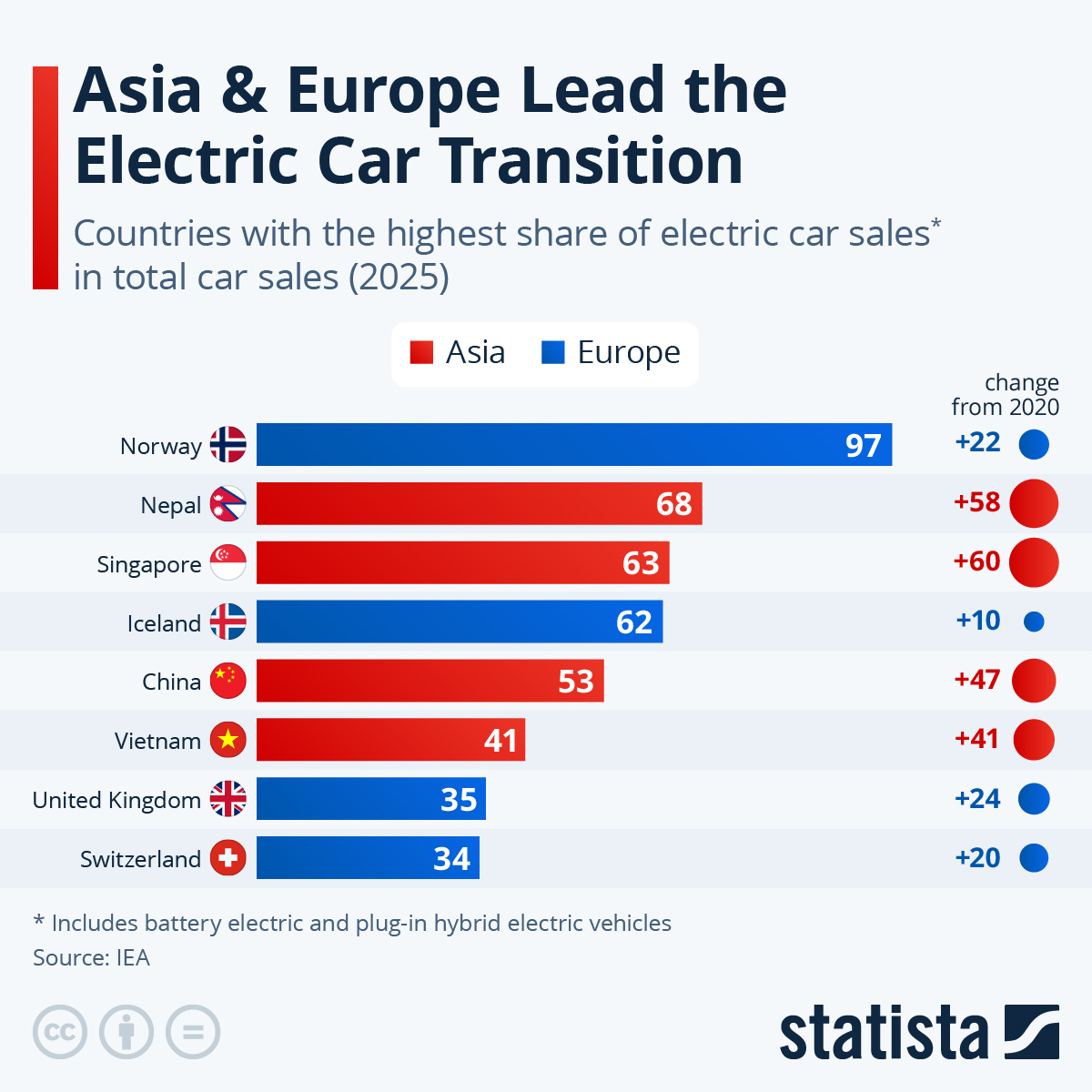 Infographic: Asia & Europe Lead the Electric Car Transition | Statista