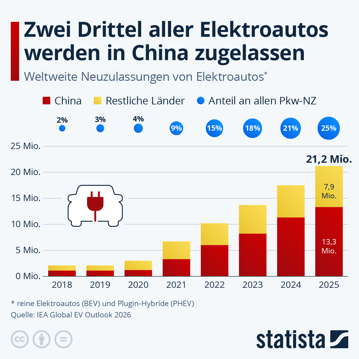 Infografik: Wie viele Elektroautos werden weltweit zugelassen? | Statista