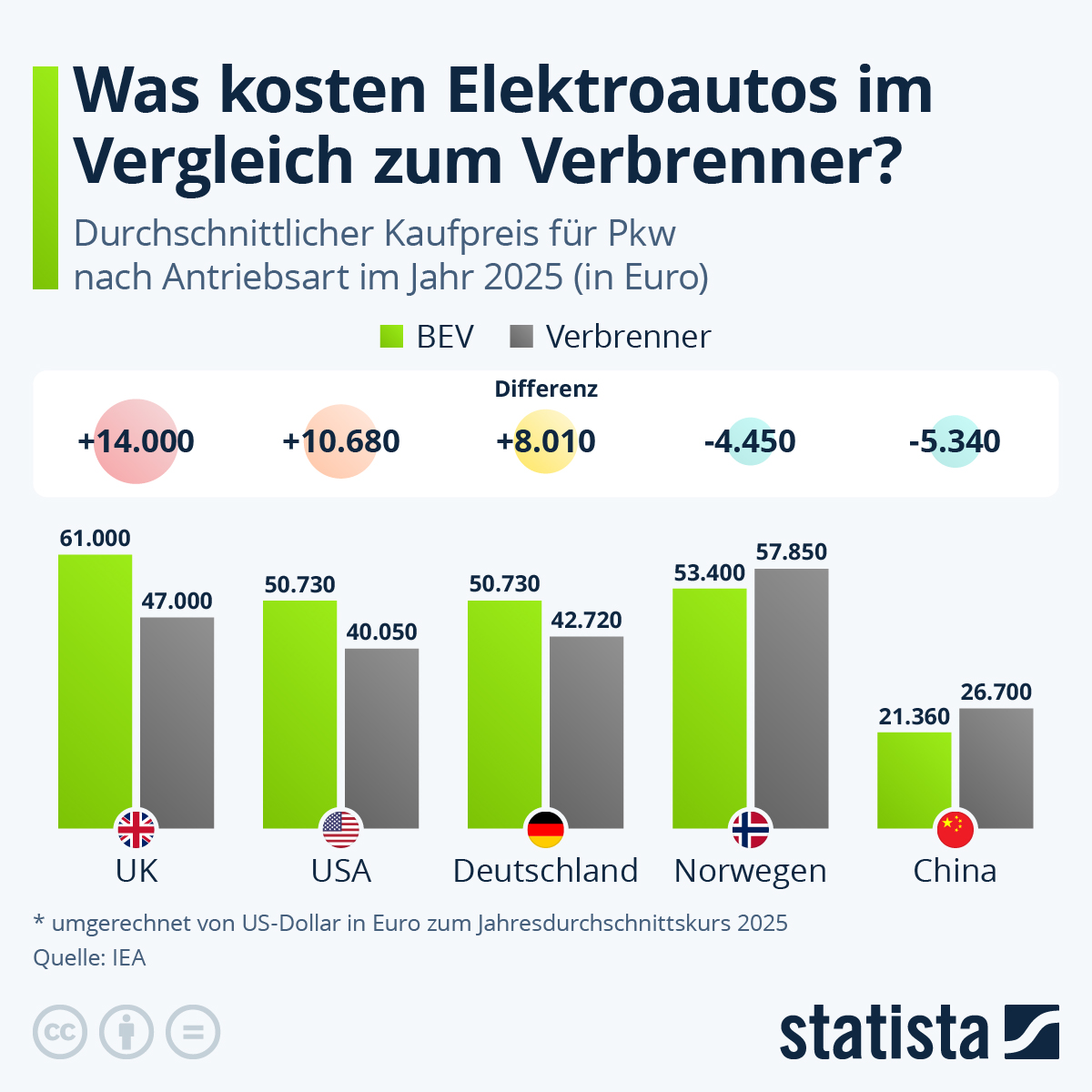 Infografik: Was kosten Elektroautos im Vergleich zum Verbrenner? | Statista