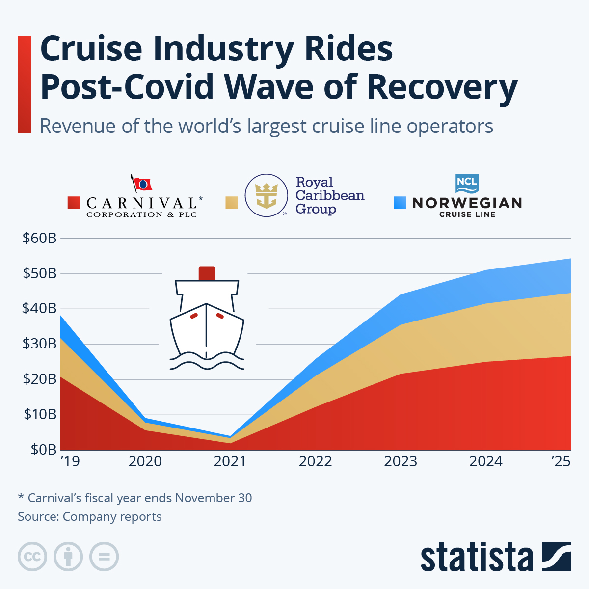 Infographic: Cruise Industry Rides Post-Covid Wave of Recovery | Statista