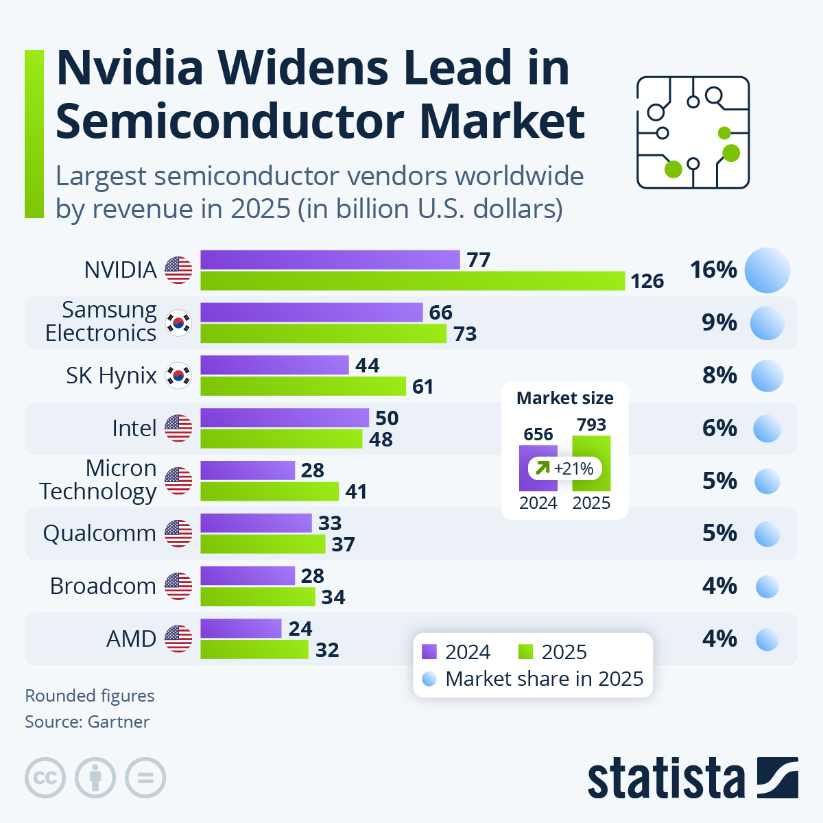 Infographic: Nvidia Extends Lead as AI Drives Semiconductor Growth | Statista