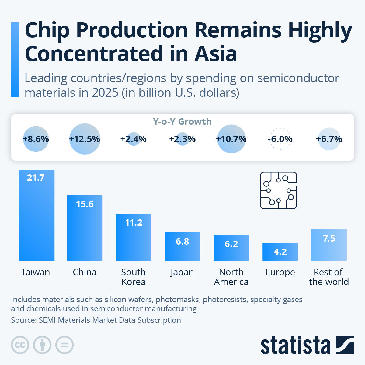Infographic: Where Global Chip Manufacturing Is Concentrated | Statista