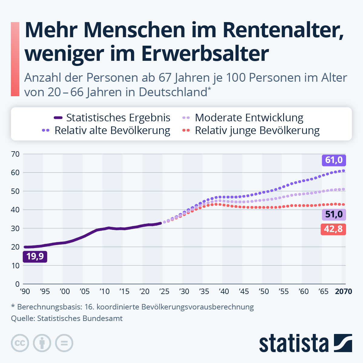 Infografik: Wie entwickelt sich der Altenquotient in Deutschland? | Statista