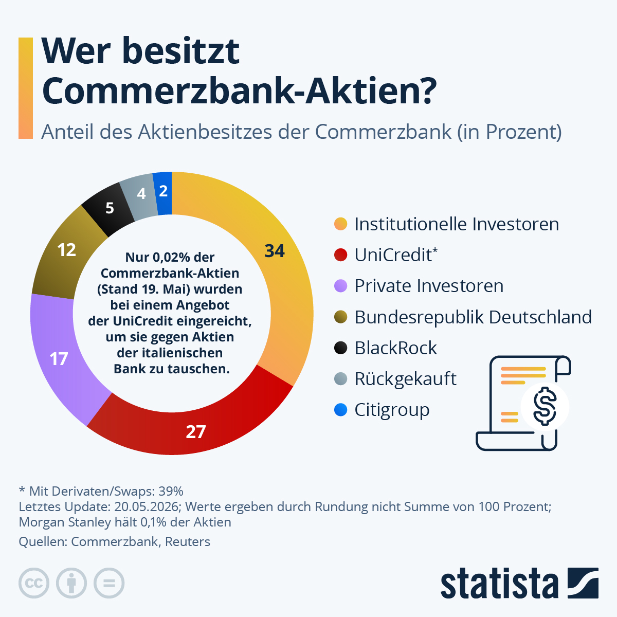 Infografik: Wer bestitzt Commerzbank-Aktien? | Statista