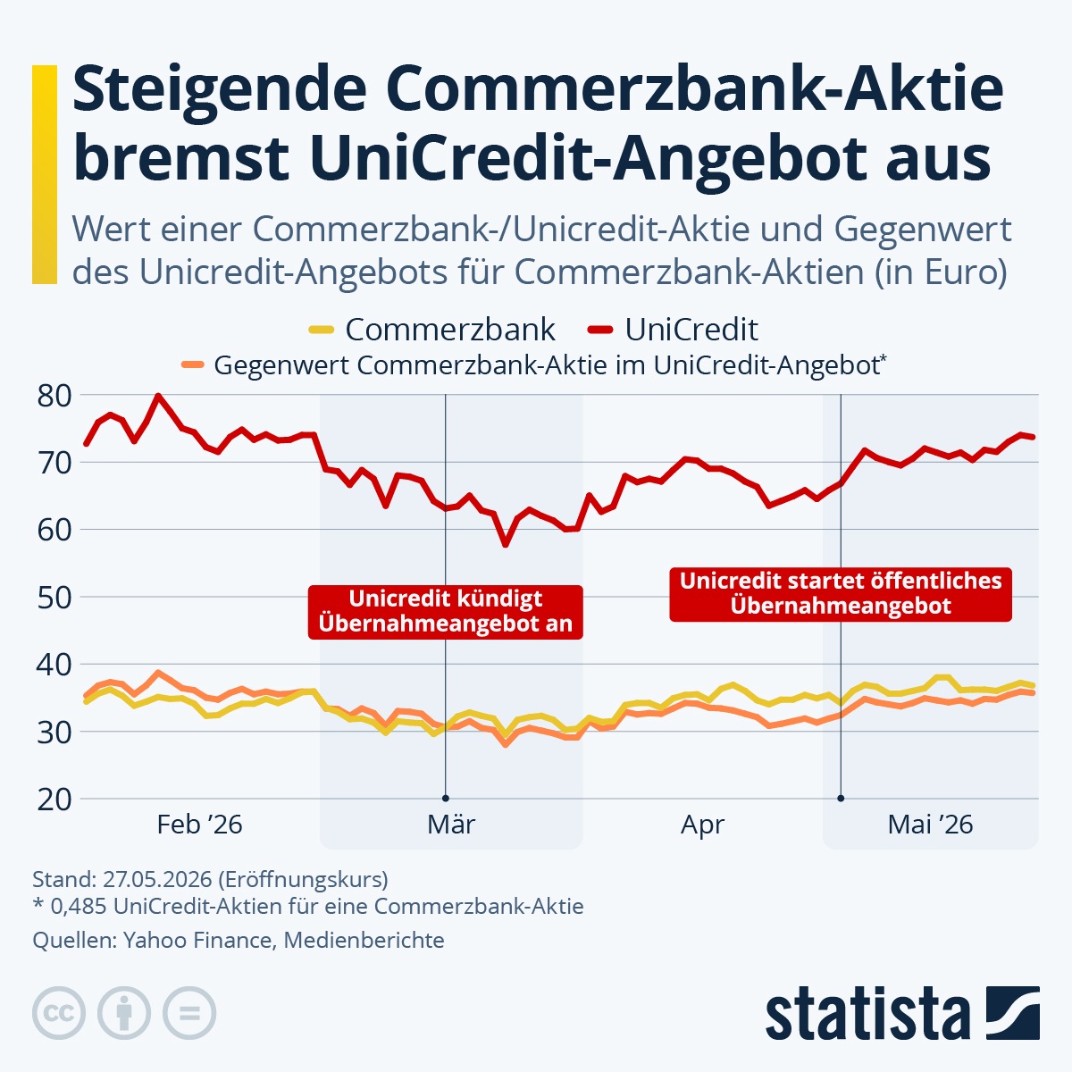 Infografik: Steigende Commerzbank-Aktie bremst UniCredit-Angebot aus | Statista