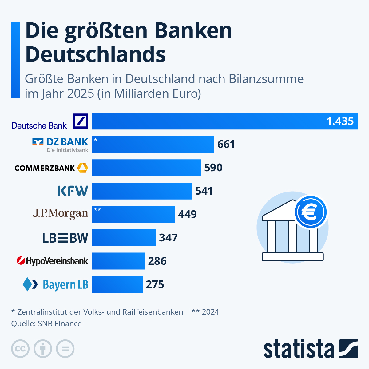 Infografik: Die größten Banken Deutschlands | Statista