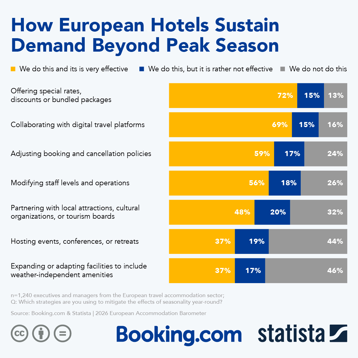 Infographic: How European Hotels Sustain Demand Beyond the Peak Season | Statista