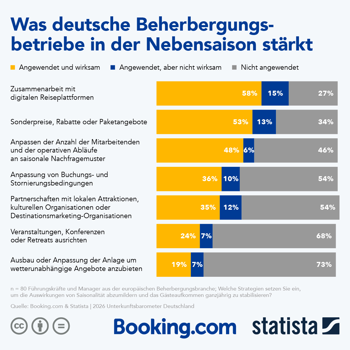 Infografik: Maßnahmen zur Umsatzsteigerung in der Nebensaison | Statista