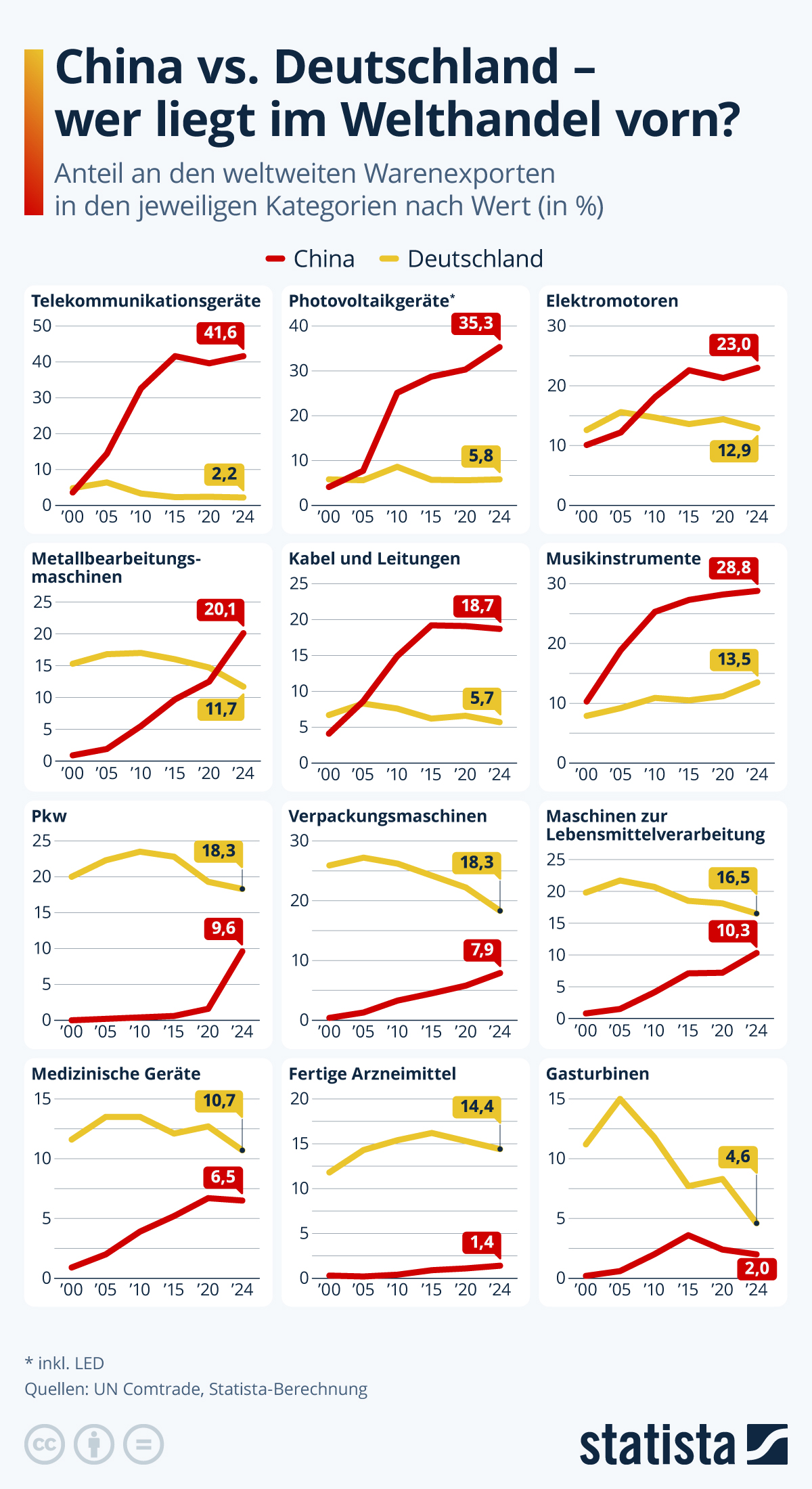 Infografik: China vs. Deutschland - wer liegt im Welthandel vorn? | Statista