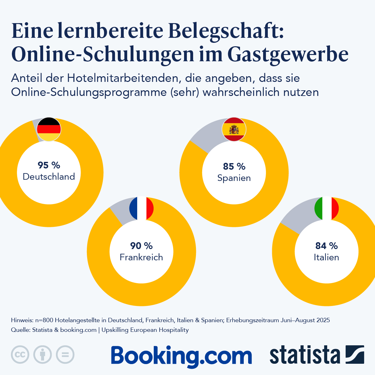 Infografik: Weiterbildungen im Gastgewerbe | Statista