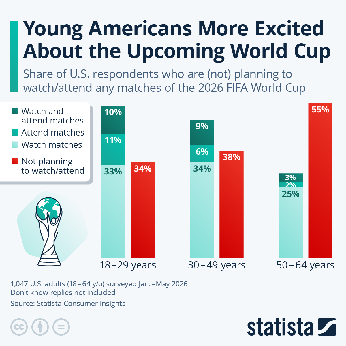 Infographic: Young Americans More Excited About the Upcoming World Cup | Statista