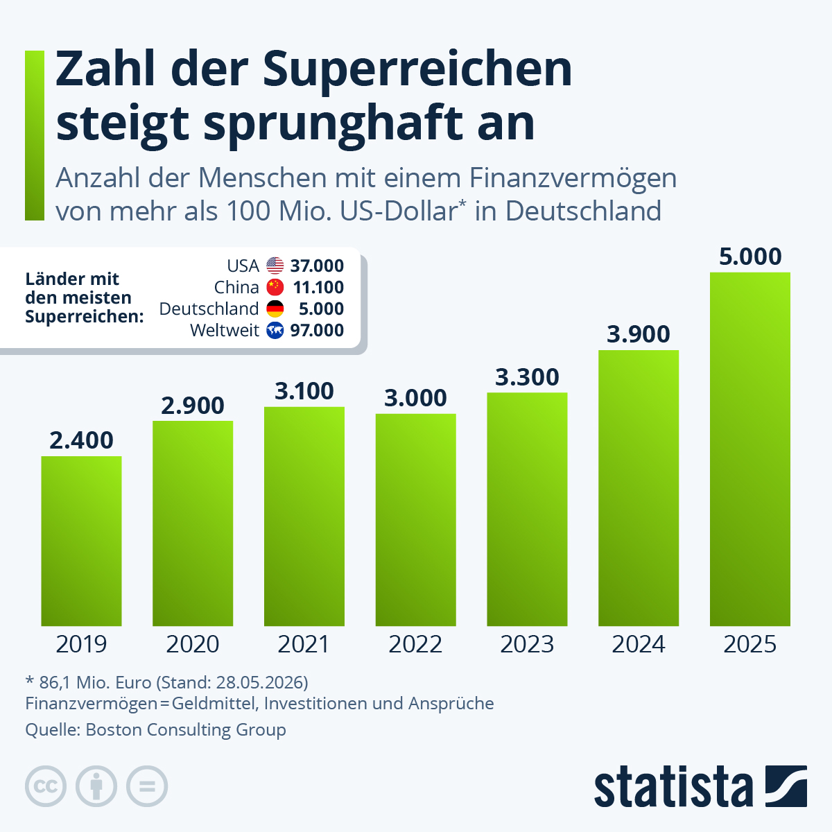 Infografik: Zahl der Superreichen steigt sprunghaft an | Statista