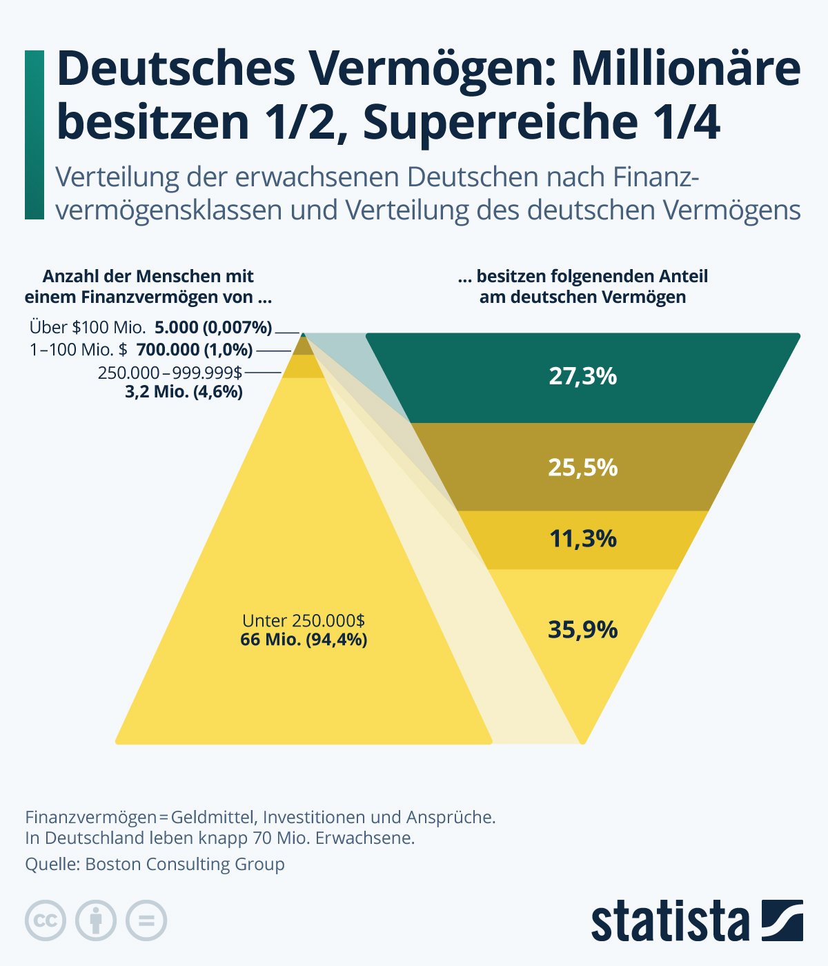 Infografik: Deutsches Vermögen: Millionäre besitzen 1/2, Superreiche 1/4 | Statista