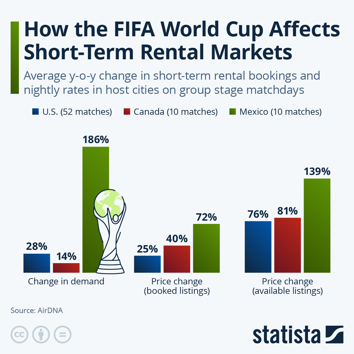 Infographic: How the FIFA World Cup Affects Short-Term Rental Markets | Statista