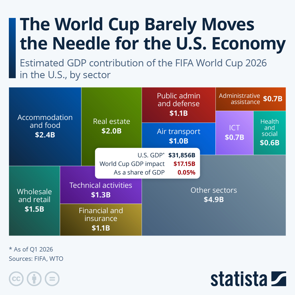 Infographic: The World Cup Barely Moves the Needle for the U.S. Economy | Statista