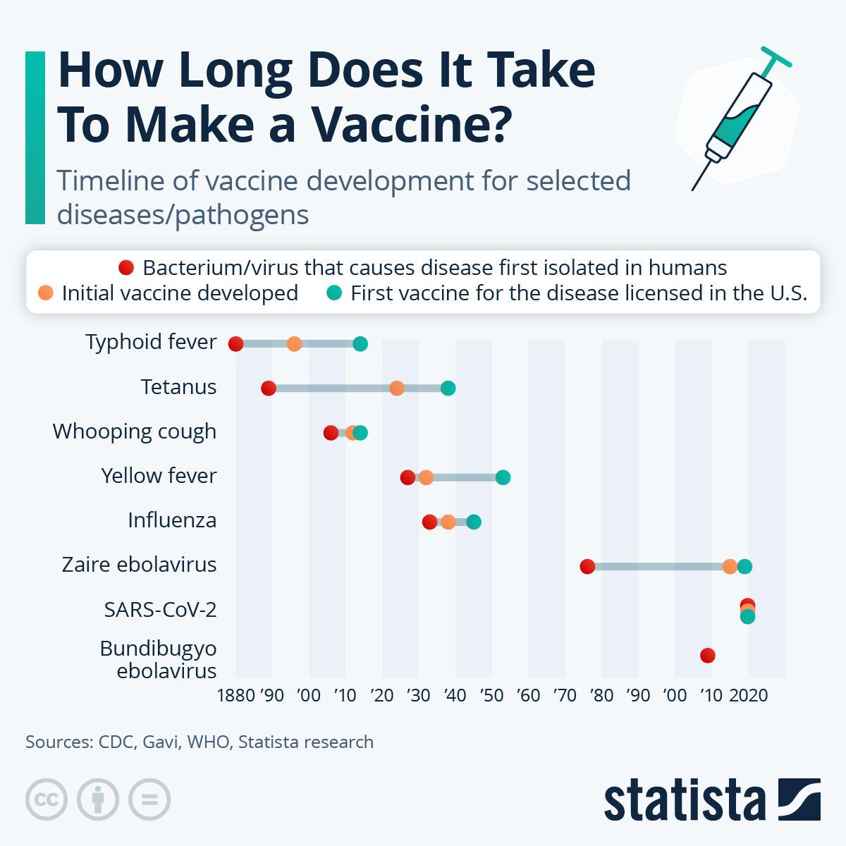 Infographic: How Long Does It Take To Make a Vaccine? | Statista