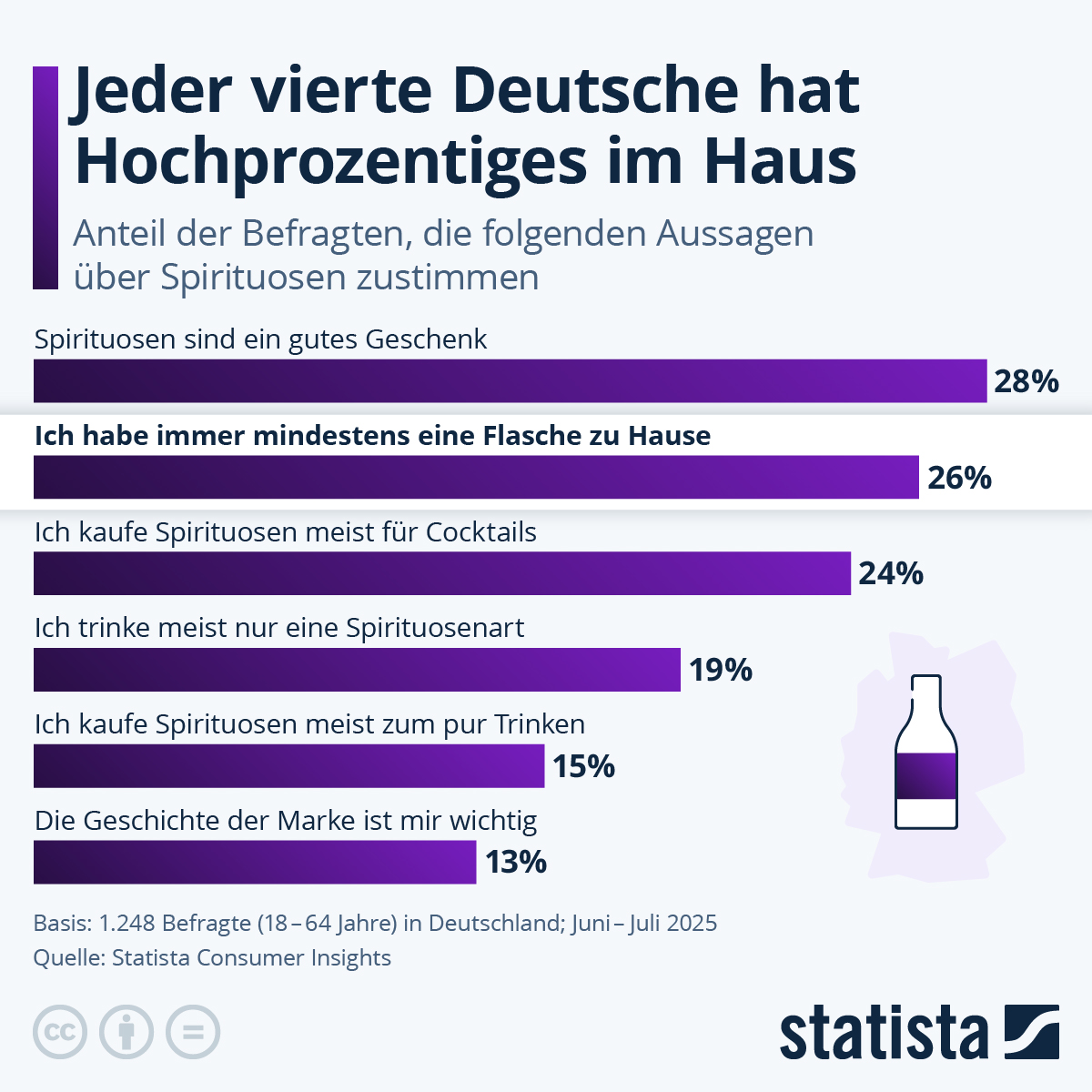 Infografik: Wie viele Deutsche haben Hochprozentiges im Haus? | Statista