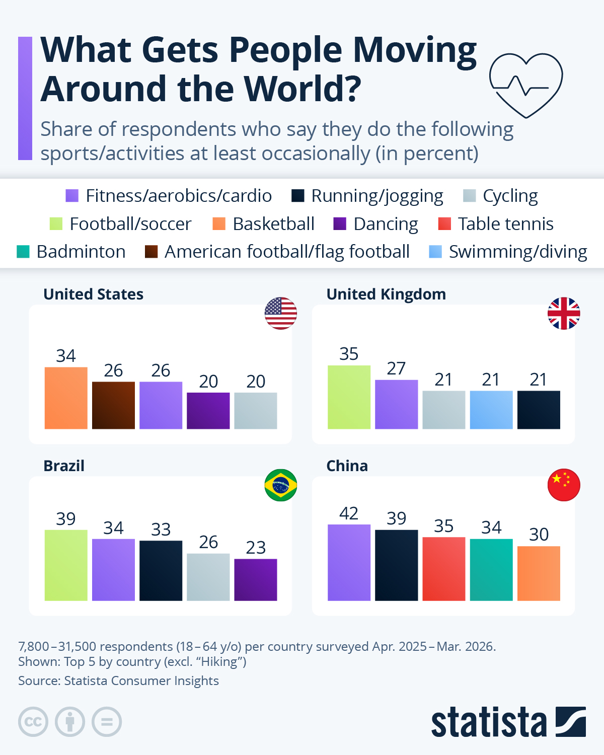 Infographic: What Gets People Moving Around the World? | Statista