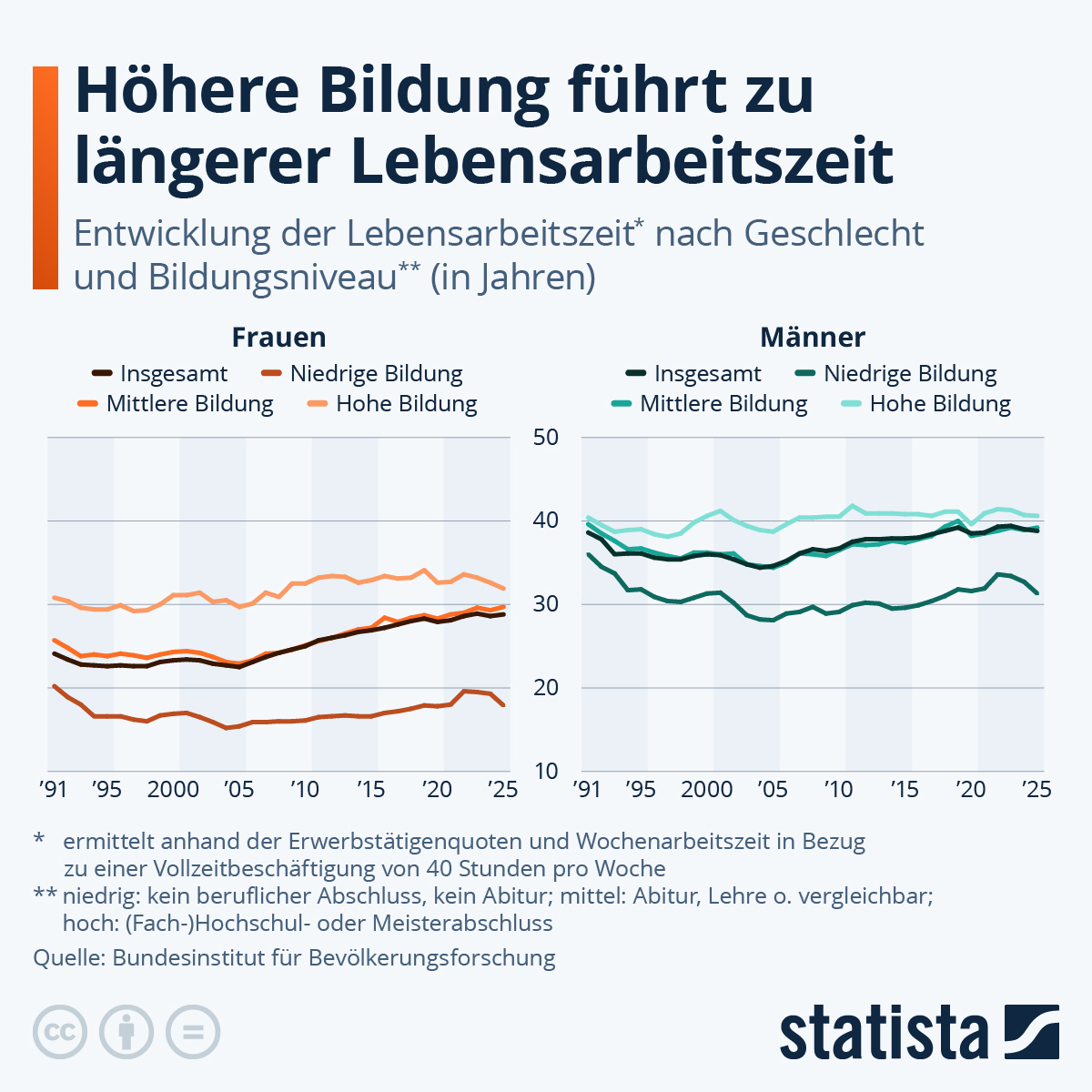 Infografik: Wie lang ist unsere Lebensarbeitszeit? | Statista