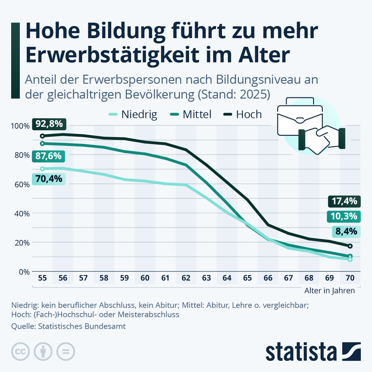 Infografik: Was führt zu mehr Erwerbstätigkeit im Alter? | Statista