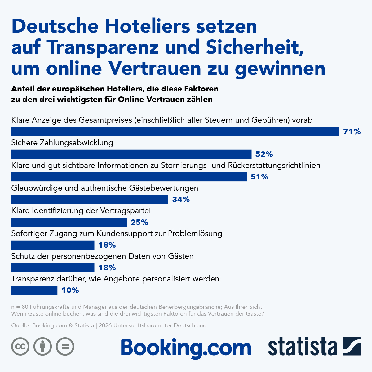 Infografik: Online-Vertrauen im Tourismus | Statista