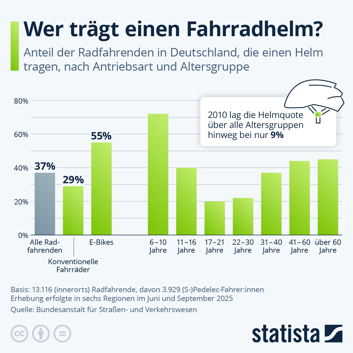 Infografik: Wer trägt auf dem Fahrrad Helm? | Statista