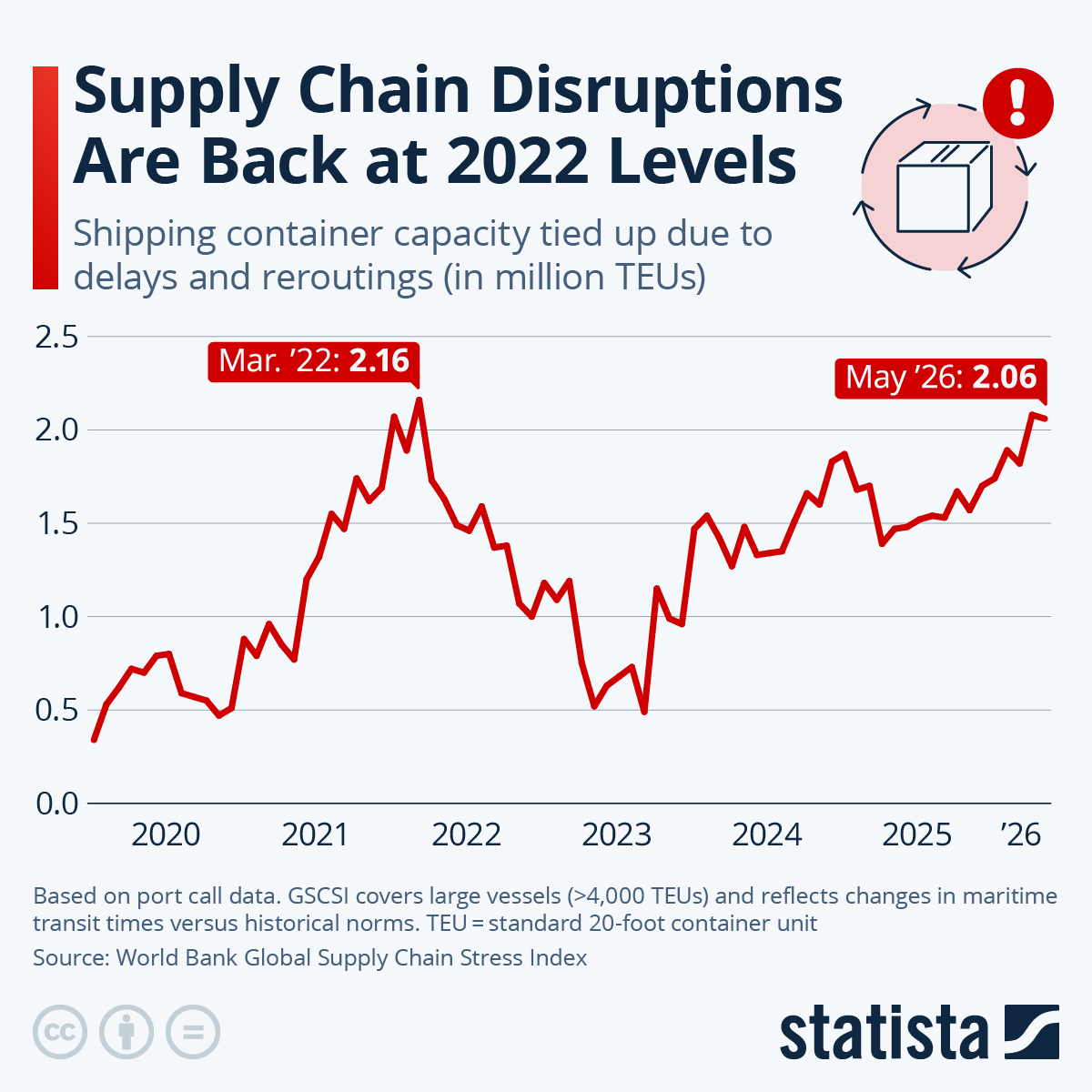 Infographic: Supply Chain Disruptions Are Back at 2022 Levels | Statista