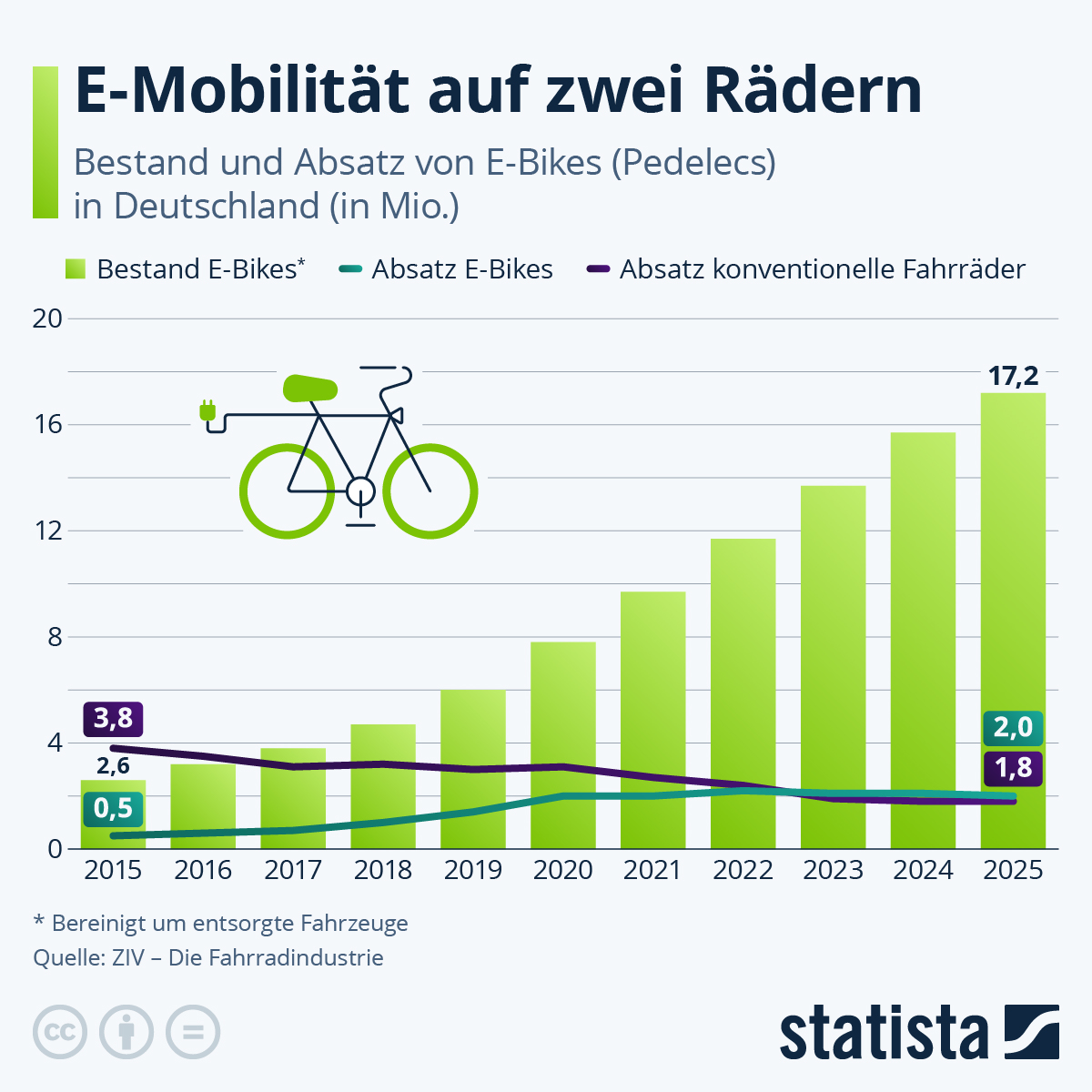Infografik: E-Mobilität auf zwei Rädern | Statista