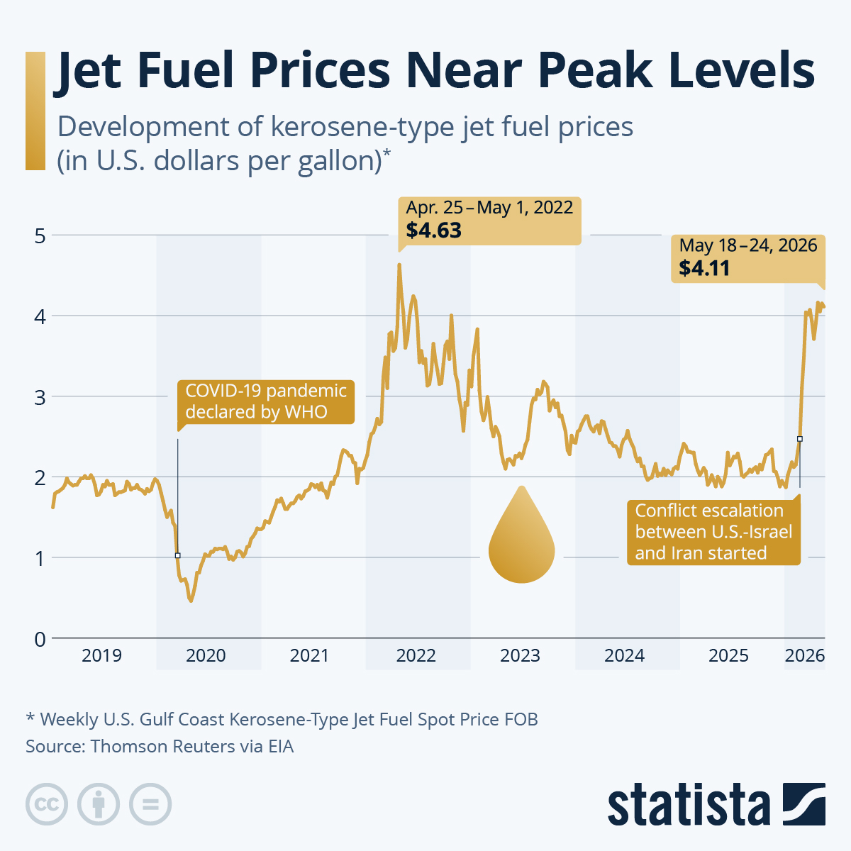 Infographic: Jet Fuel Prices Near Peak Levels | Statista