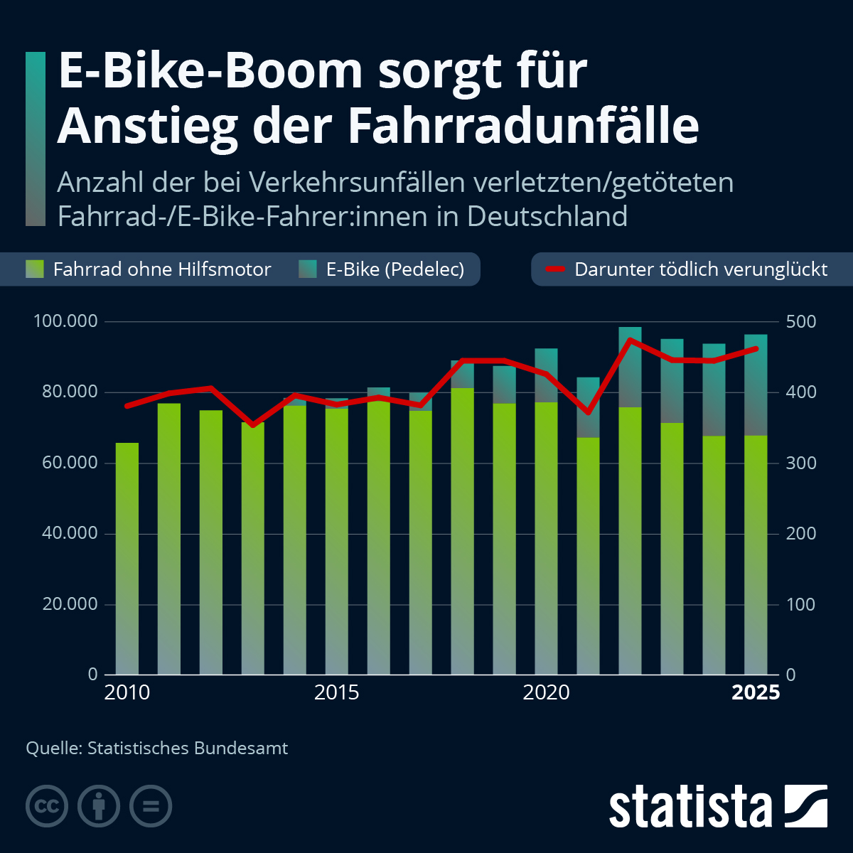 Infografik: E-Bike-Boom sorgt für Anstieg der Fahrradunfälle | Statista