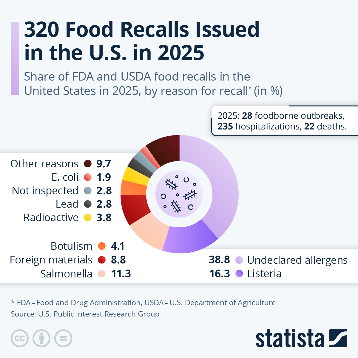 Infographic: 320 Food Recalls Issues in the U.S. in 2025 | Statista