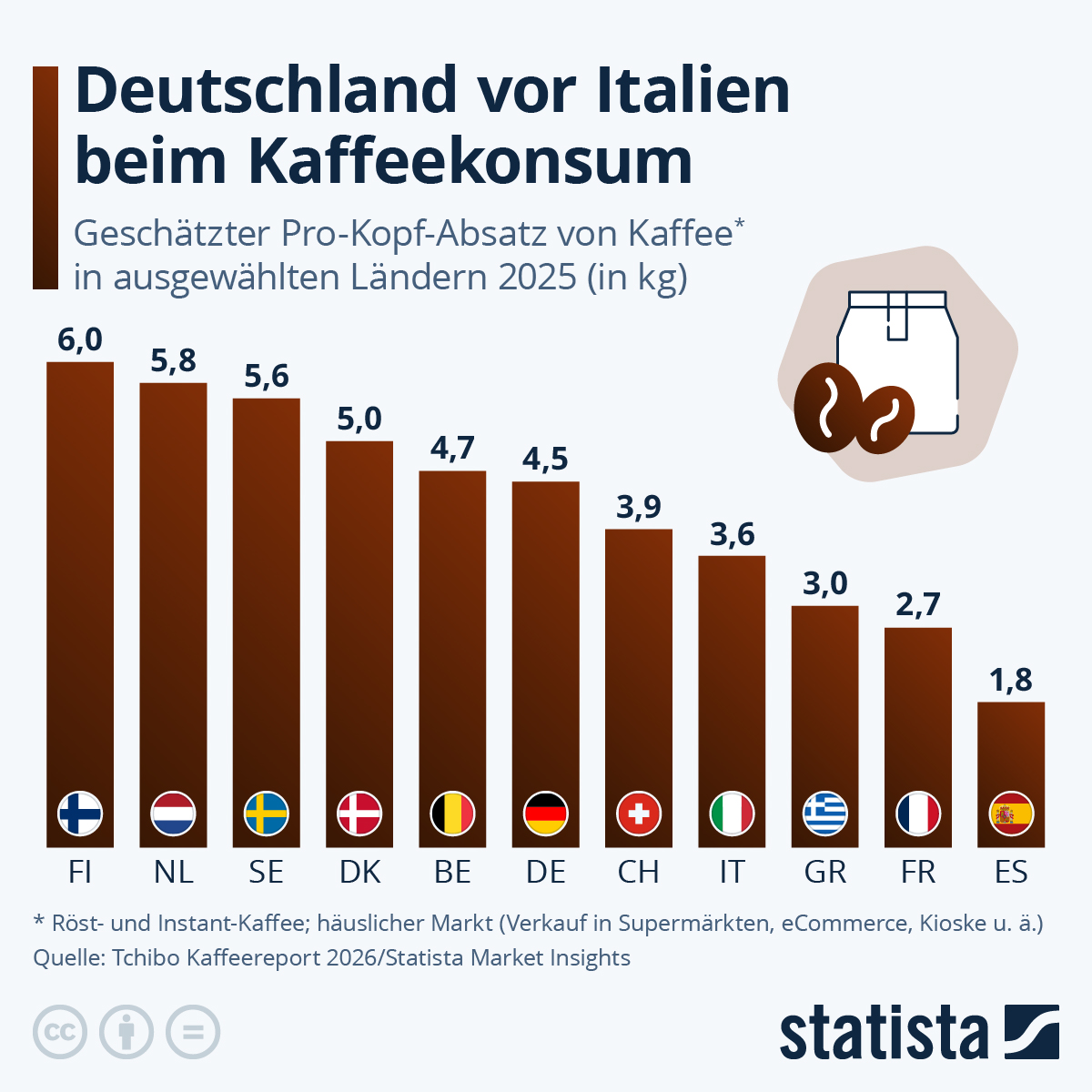 Infografik: Wo wird besonders viel Kaffee getrunken? | Statista