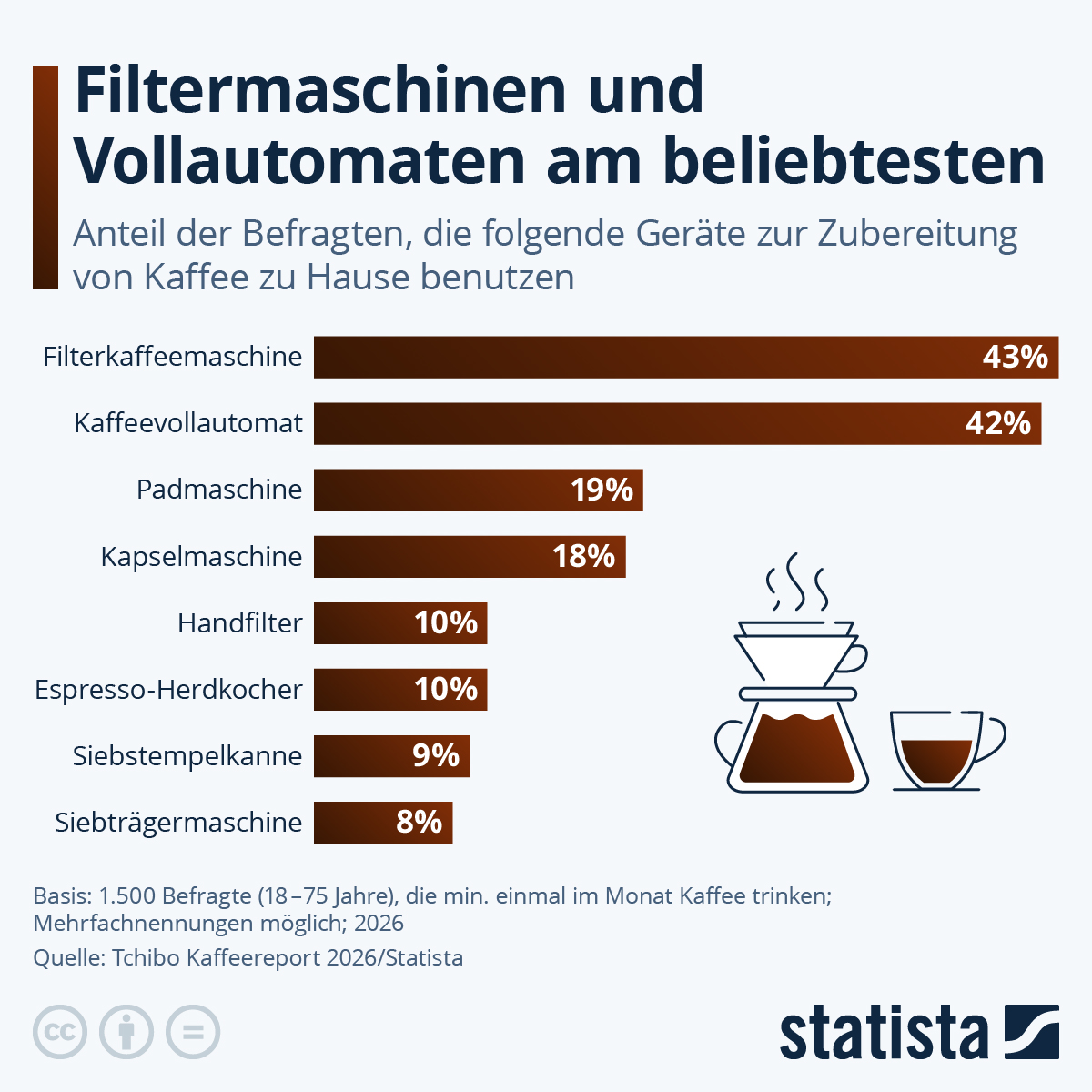 Infografik: Welche Kaffeemaschinen sind am beliebtesten? | Statista