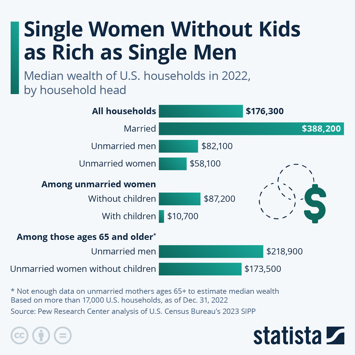 Infographic: Single Women Without Kids as Rich as Single Men | Statista