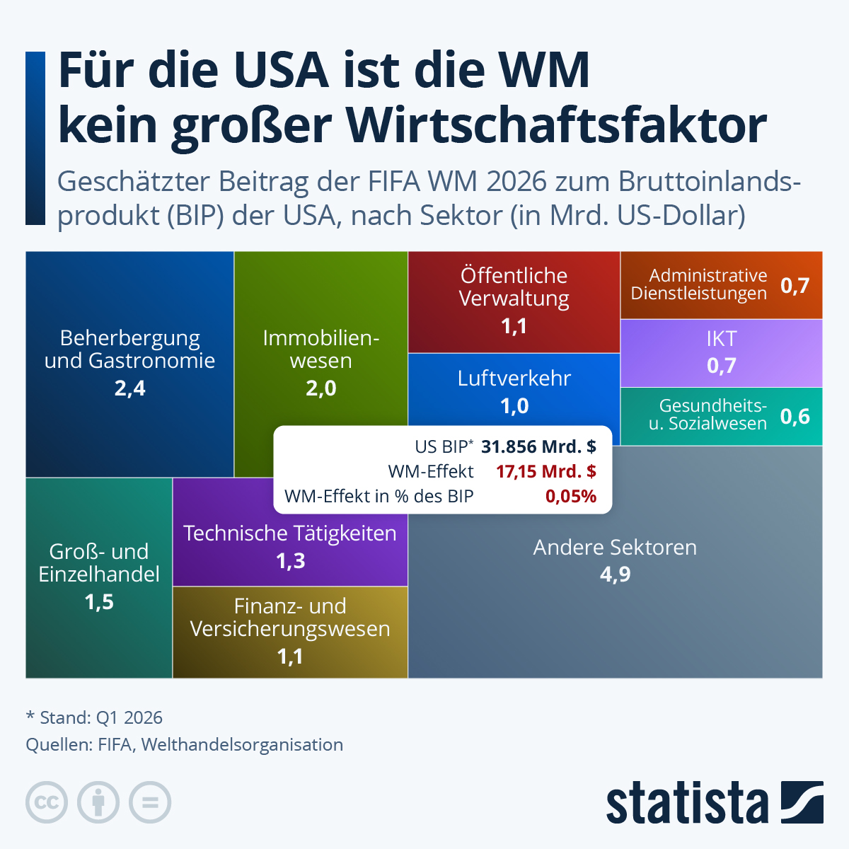 Infografik: Für die USA ist die WM kein großer Wirtschaftsfaktor | Statista