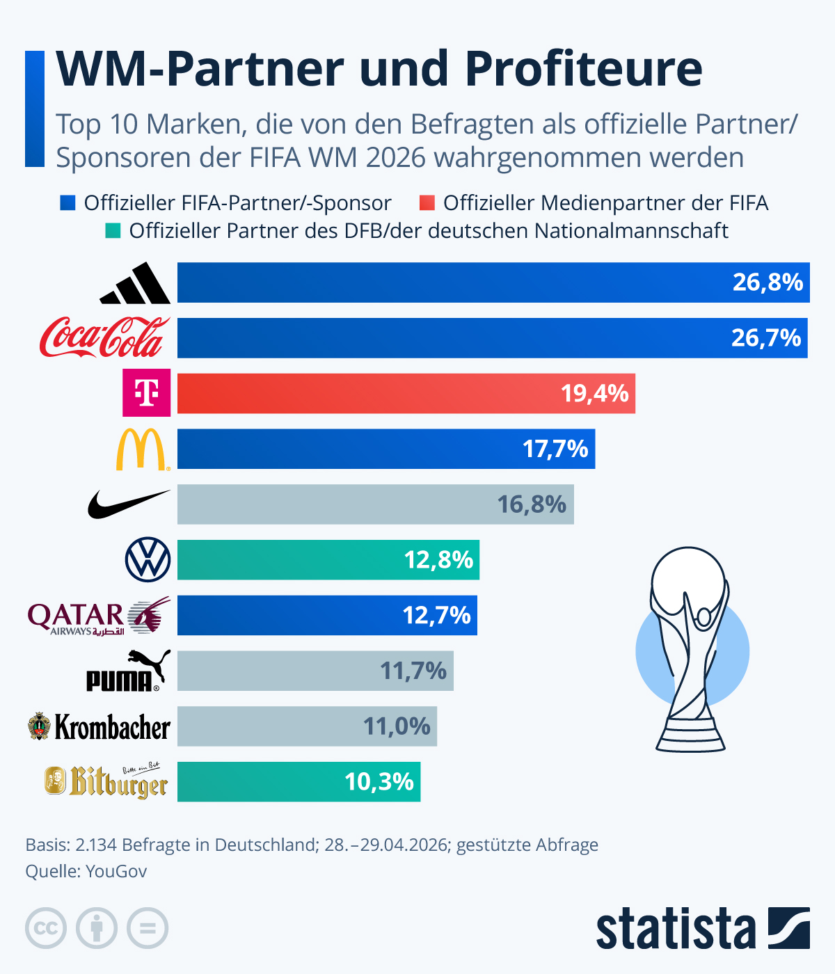 Infografik: Marken rund um die WM: Partner oder Profiteure? | Statista