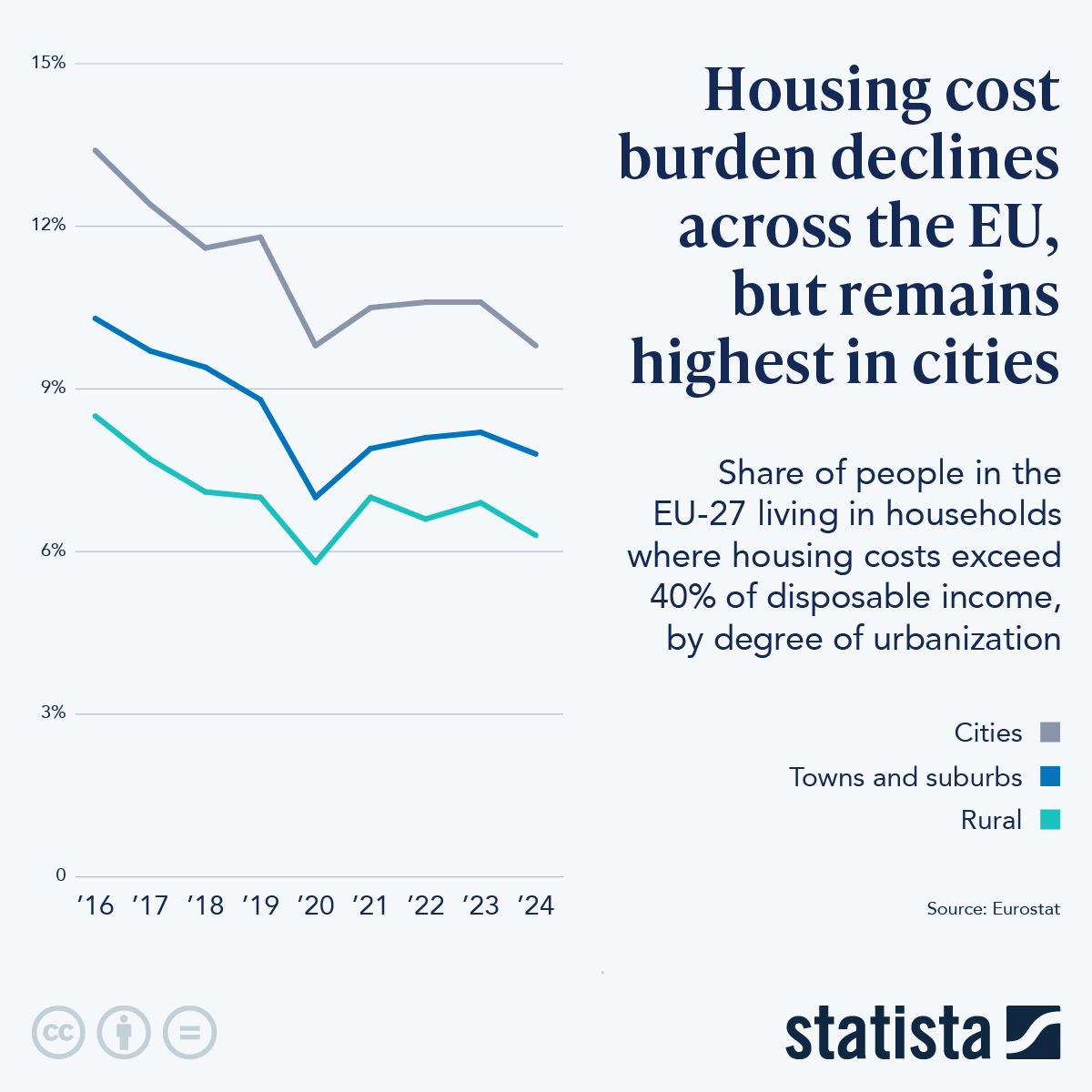 Infographic: Housing Cost Burden Declines Across the EU, but Remains Highest in Cities | Statista