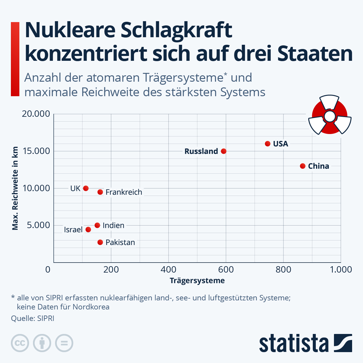 Infografik: Welche Staaten haben die höchste nukleare Schlagkraft? | Statista