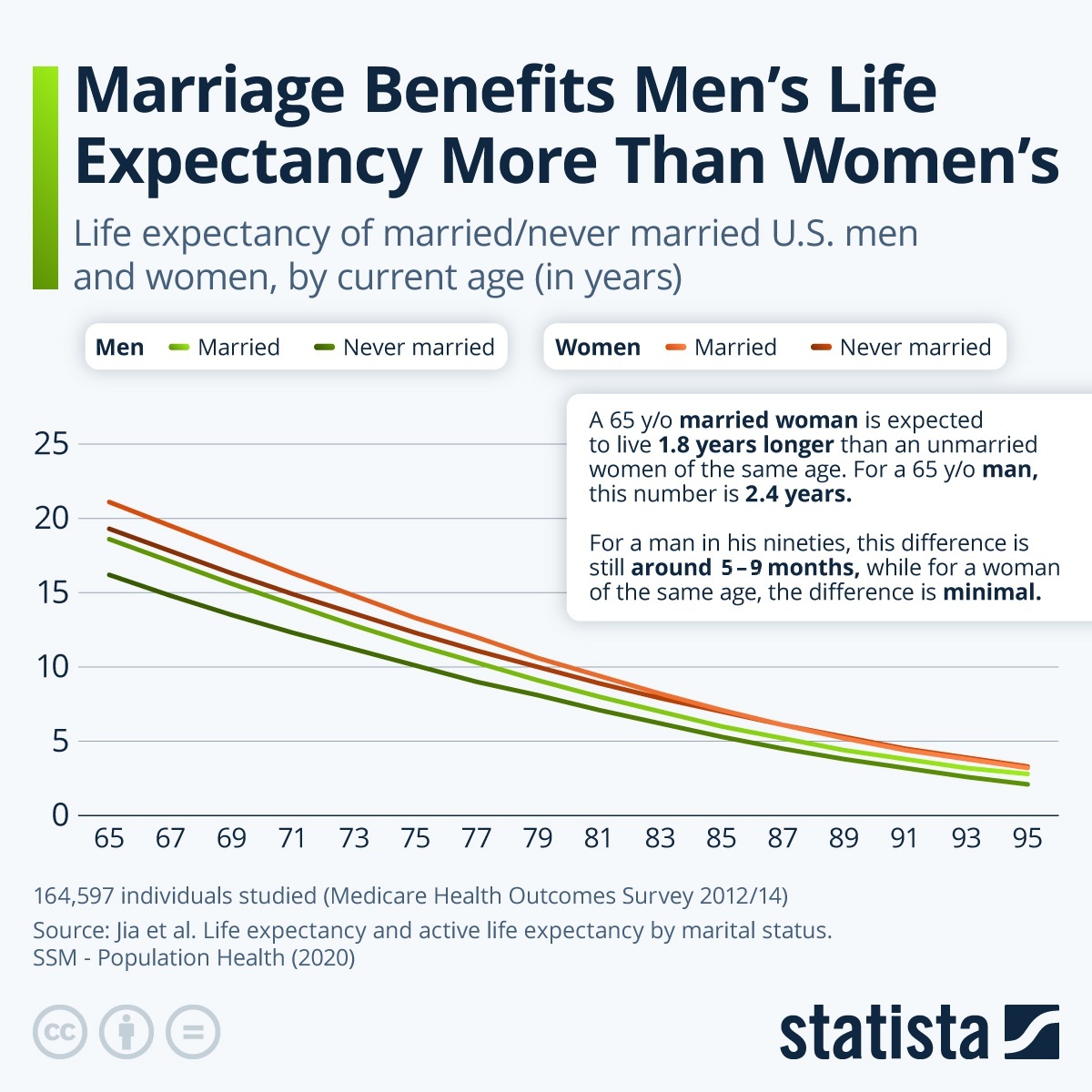 Infographic: Marriage Benefits Men's Life Expectancy More Than Women's | Statista