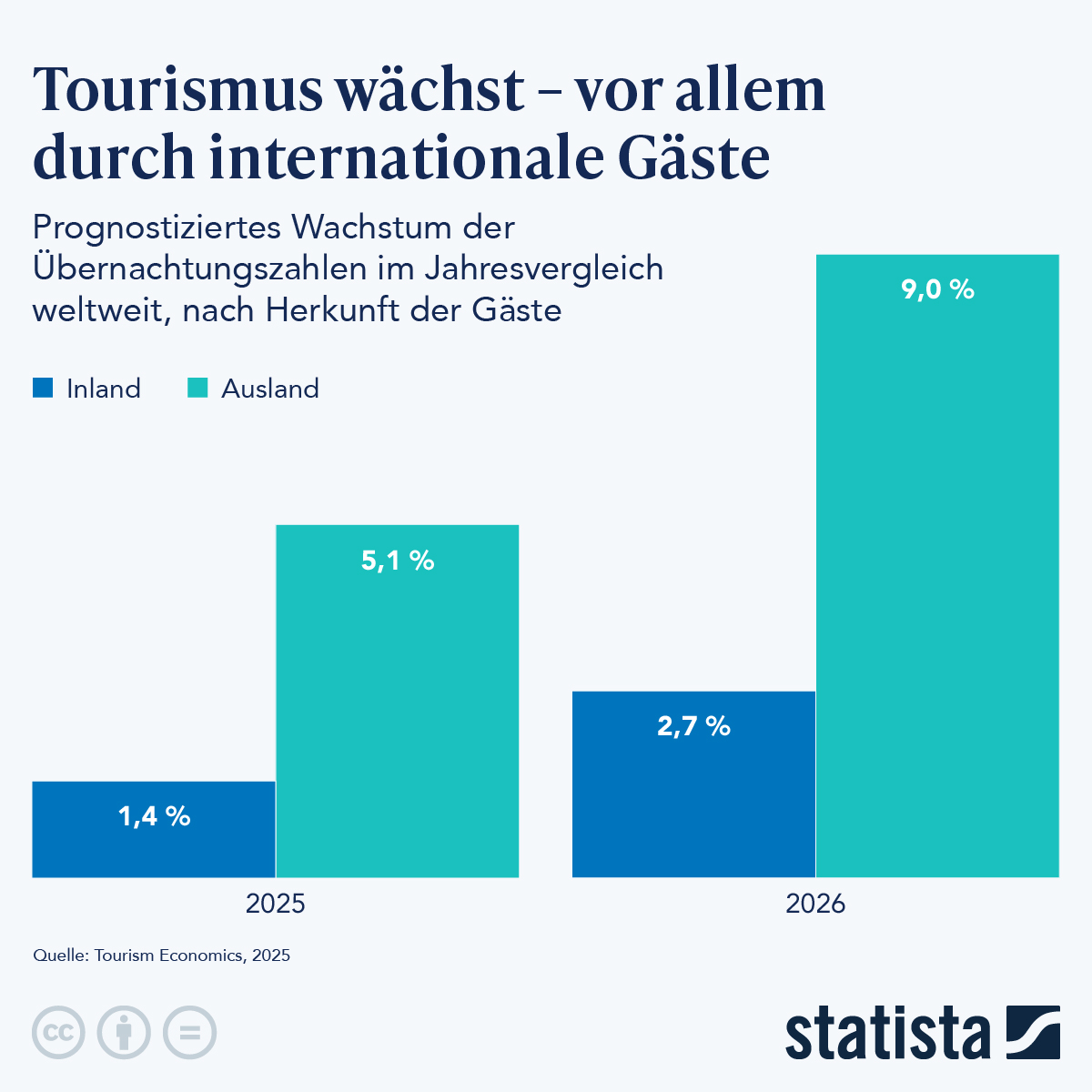 Infografik: Tourismus wächst - vor allem durch internationale Gäste | Statista