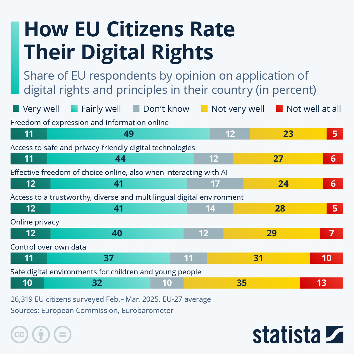 Infographic: How EU Citizens Rate Their Digital Rights | Statista