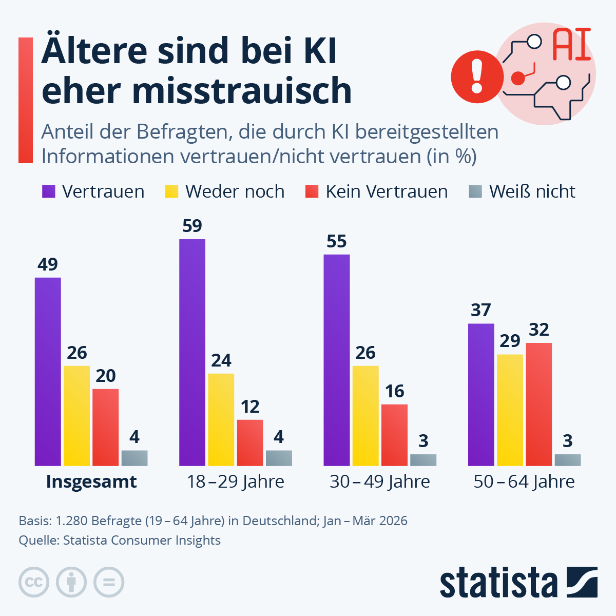 Infografik: Wie verbreitet ist Vertrauen in KI-Informationen? | Statista