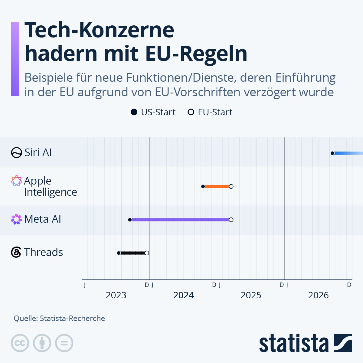 Infografik: Warum starten Services von Tech-Konzernen in der EU später? | Statista