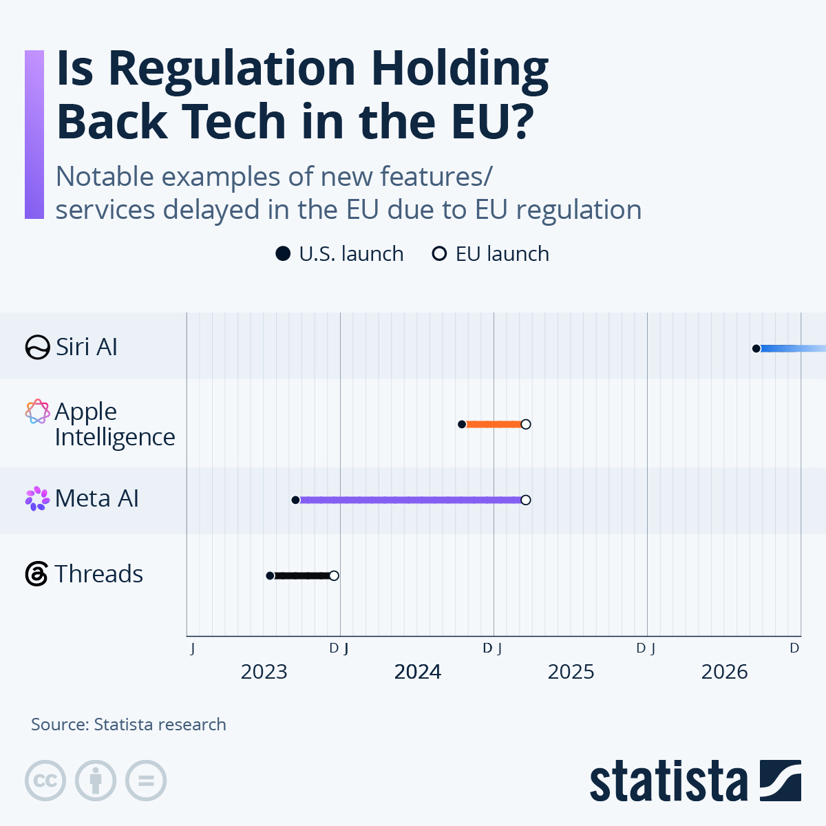 Infographic: Is Regulation Holding Back Tech in the EU? | Statista