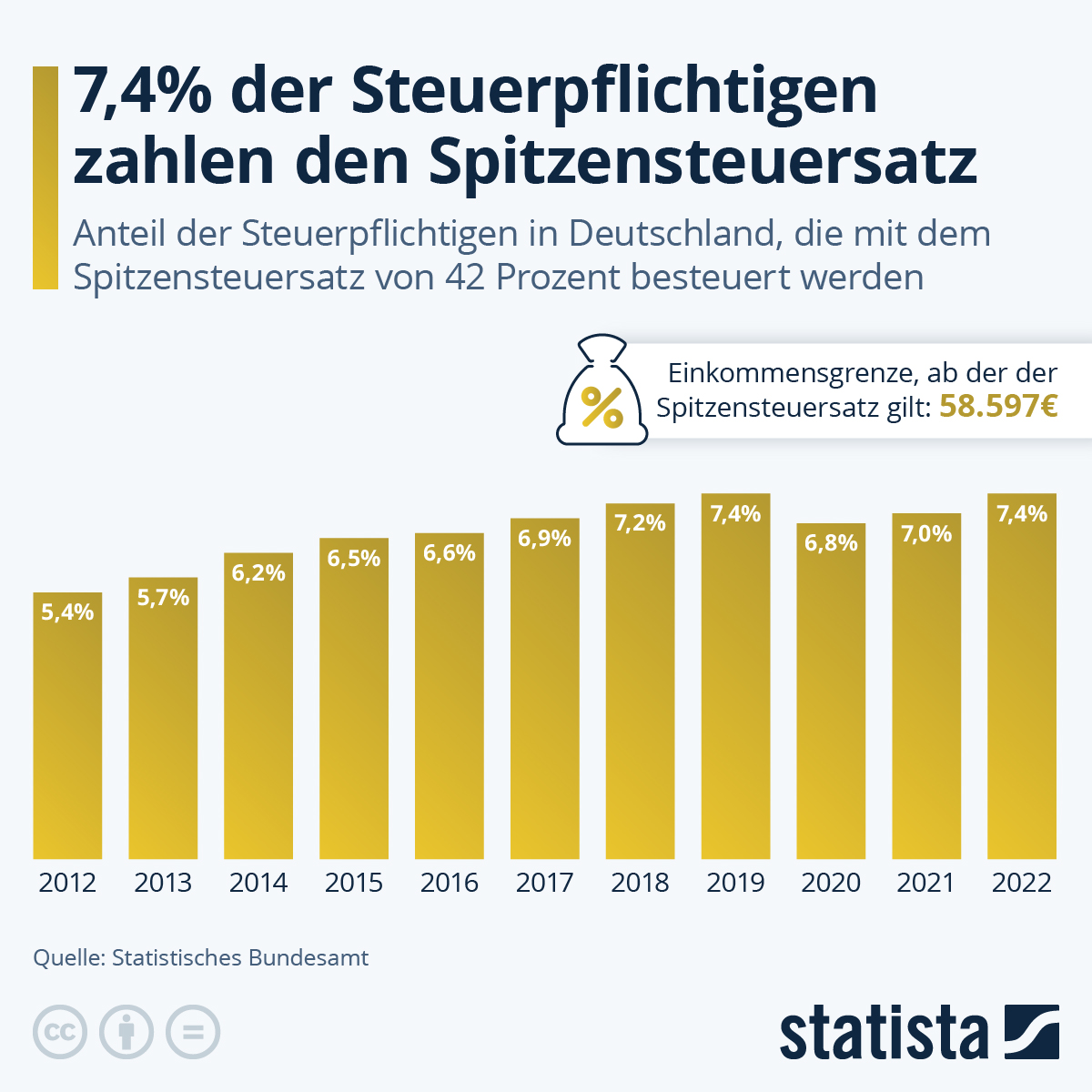 Infografik: Wie viele Steuerpflichtige zahlen den Spitzensteuersatz? | Statista