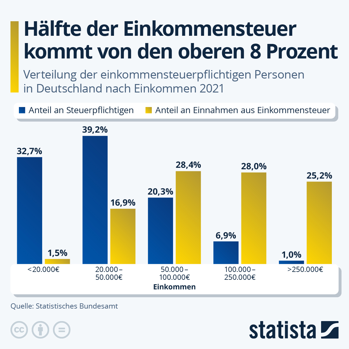 Infografik: Hälfte der Einkommensteuer kommt von den oberen 8 Prozent | Statista