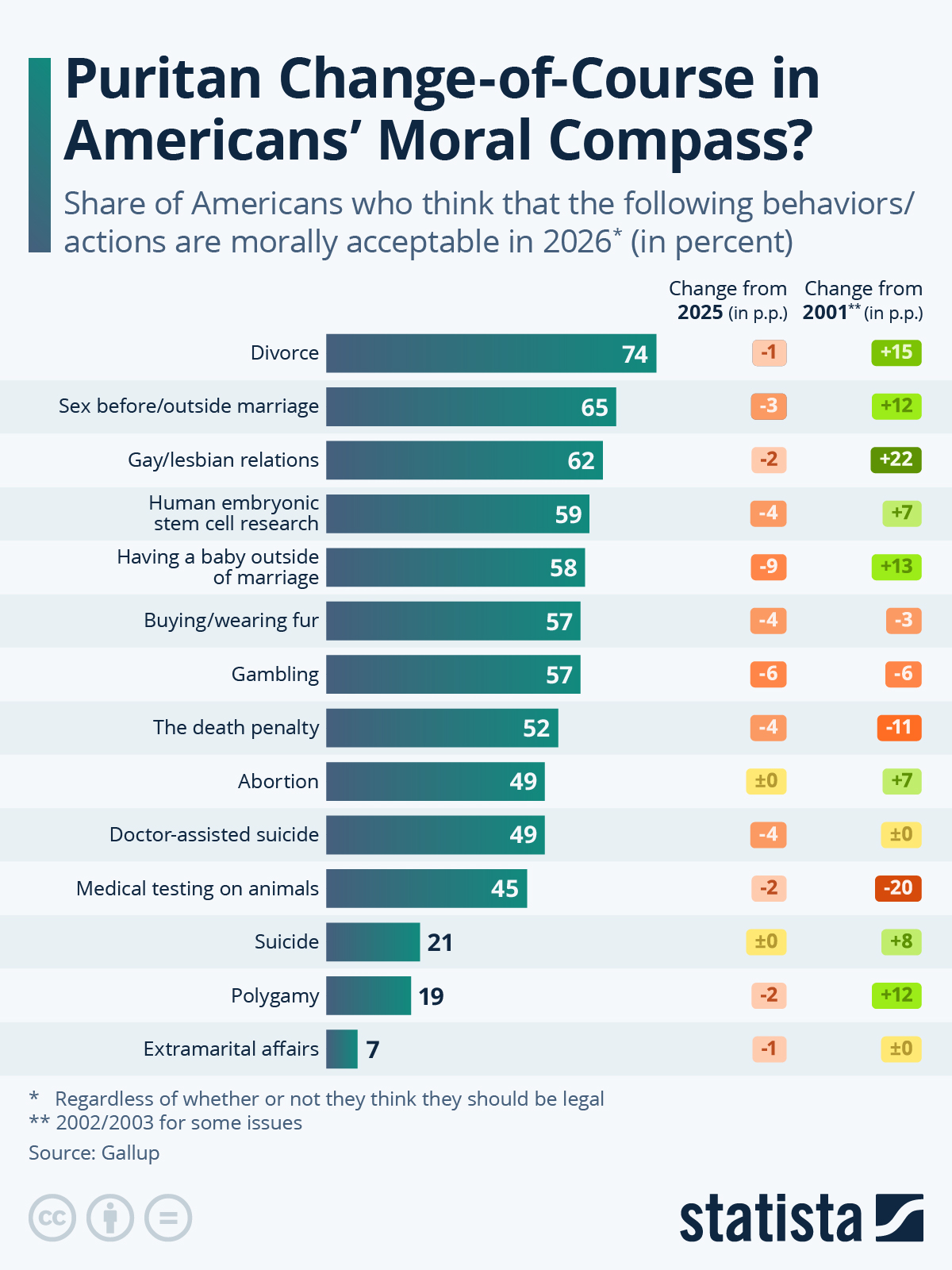 Infographic: Puritan Change-of-Course in Americans' Moral Compass? | Statista