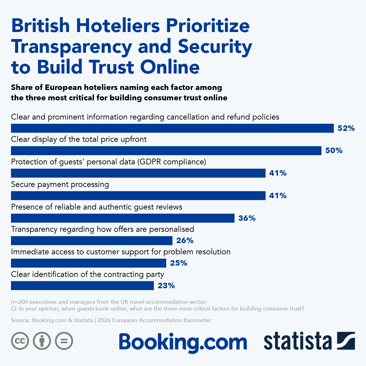 Infographic: British Hoteliers Prioritize Transparency and Security to Build Trust Online | Statista